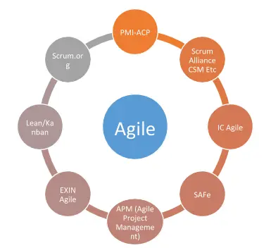 Agile Certifications in 2023