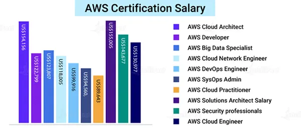 Average Salaries of AWS Certified Professionals