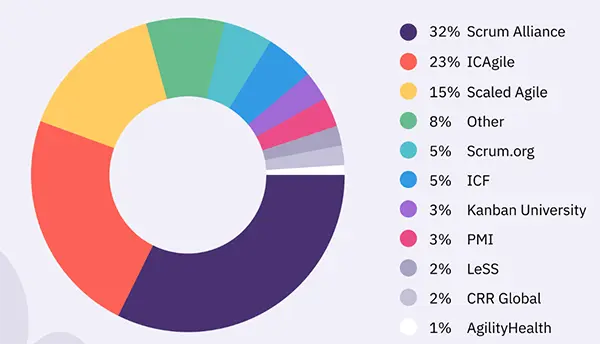 pie chart above indicates Scrum Alliance