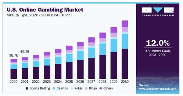 The U.S. Online Gambling Market Share by Size from 2020-2030. 