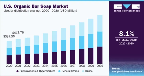 The U.S. Organic Bar Soap Market Size from 2020-2030.