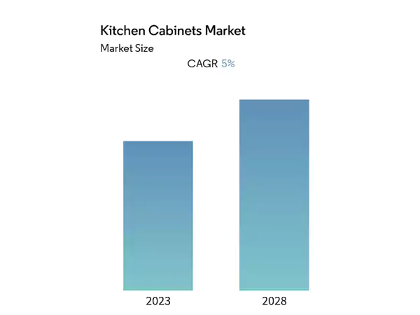 Kitchen Cabinets Market