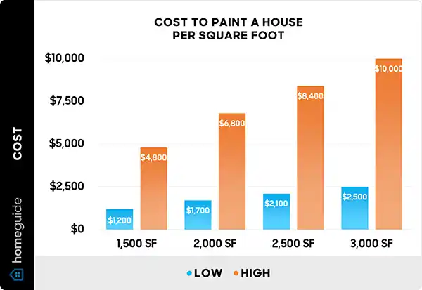 COST TO PAINT A HOUSE PER SQUARE FOOT