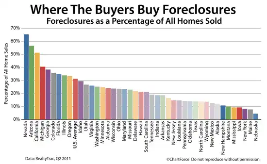 Where The Buyers Buy Foreclosures