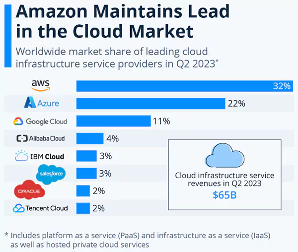 AWS market share