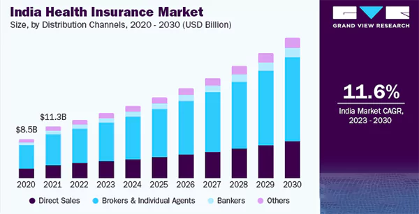  India Health Insurance Market from 2020-2030.