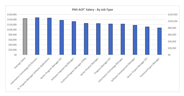  PM ACP Salary by Job Type