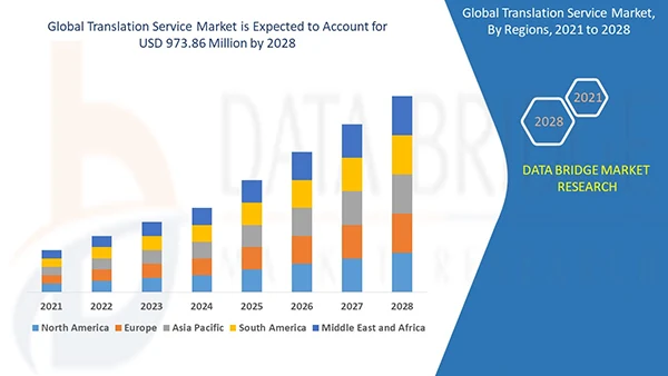 medical translation services stats image