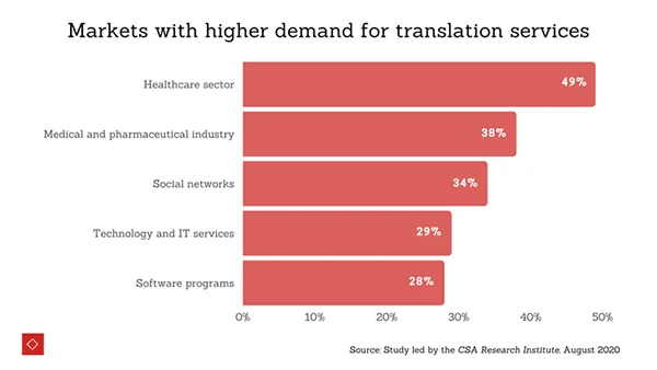 medical translation services stats image