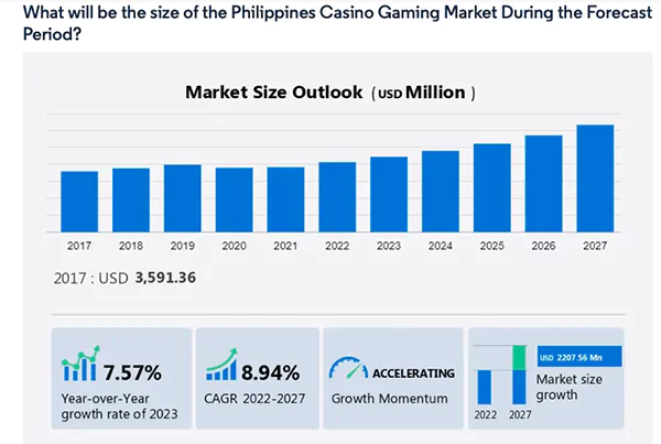  Philippines Casino Market Size from 2017-2027.