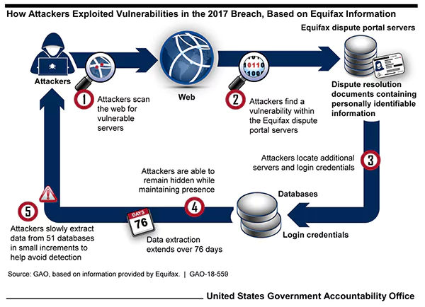 Vulnerabilities