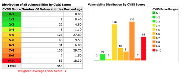 vulnerability in CVV Score