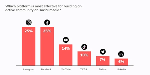 platform for community building on social media